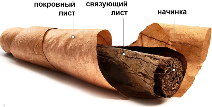 Состав кубинской сигары Состав кубинской сигары